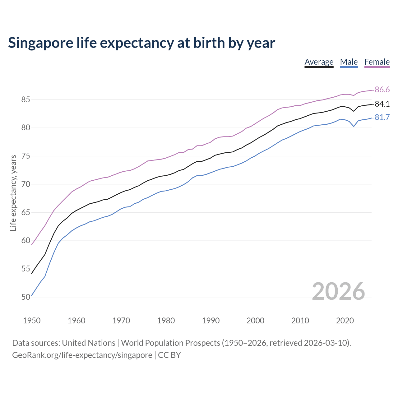 Life expectancy