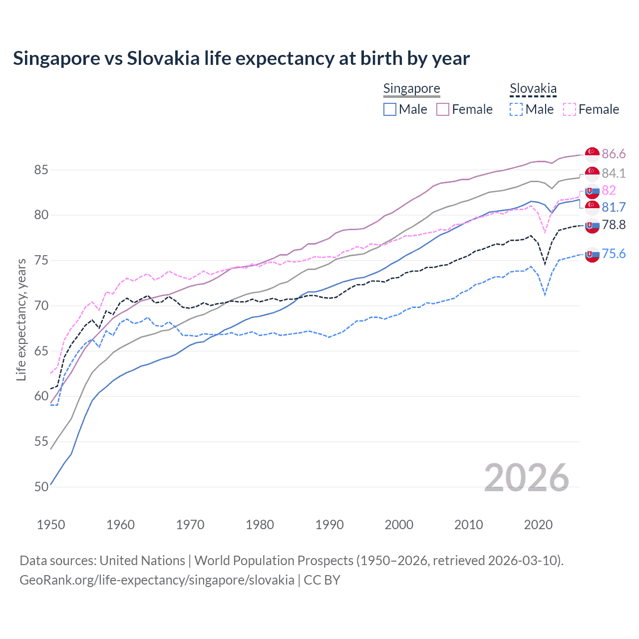Life expectancy