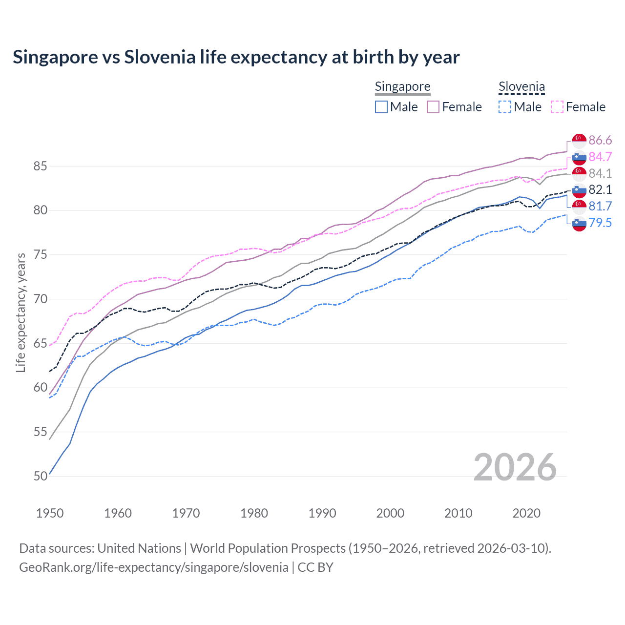 Life expectancy