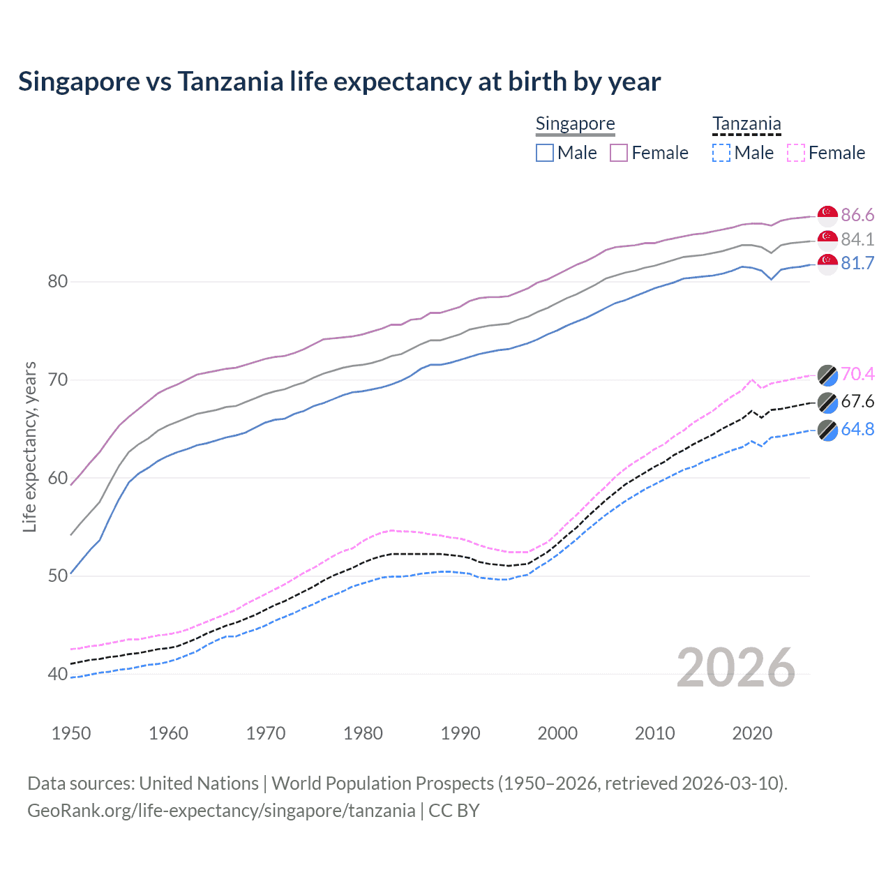 Life expectancy