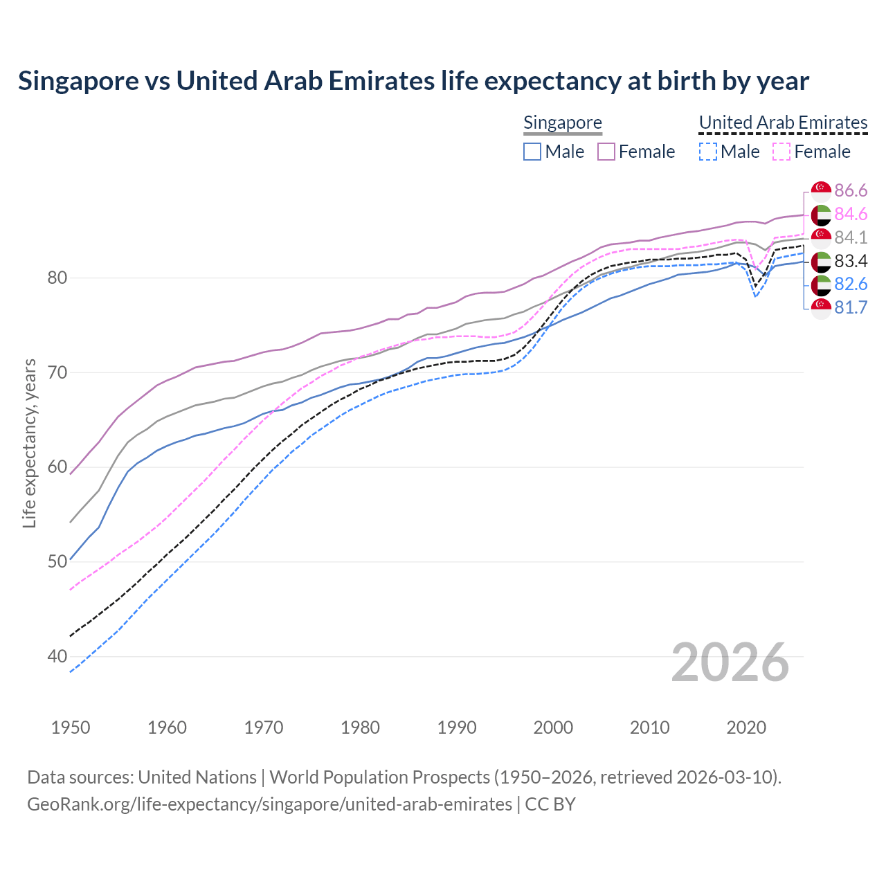 Life expectancy