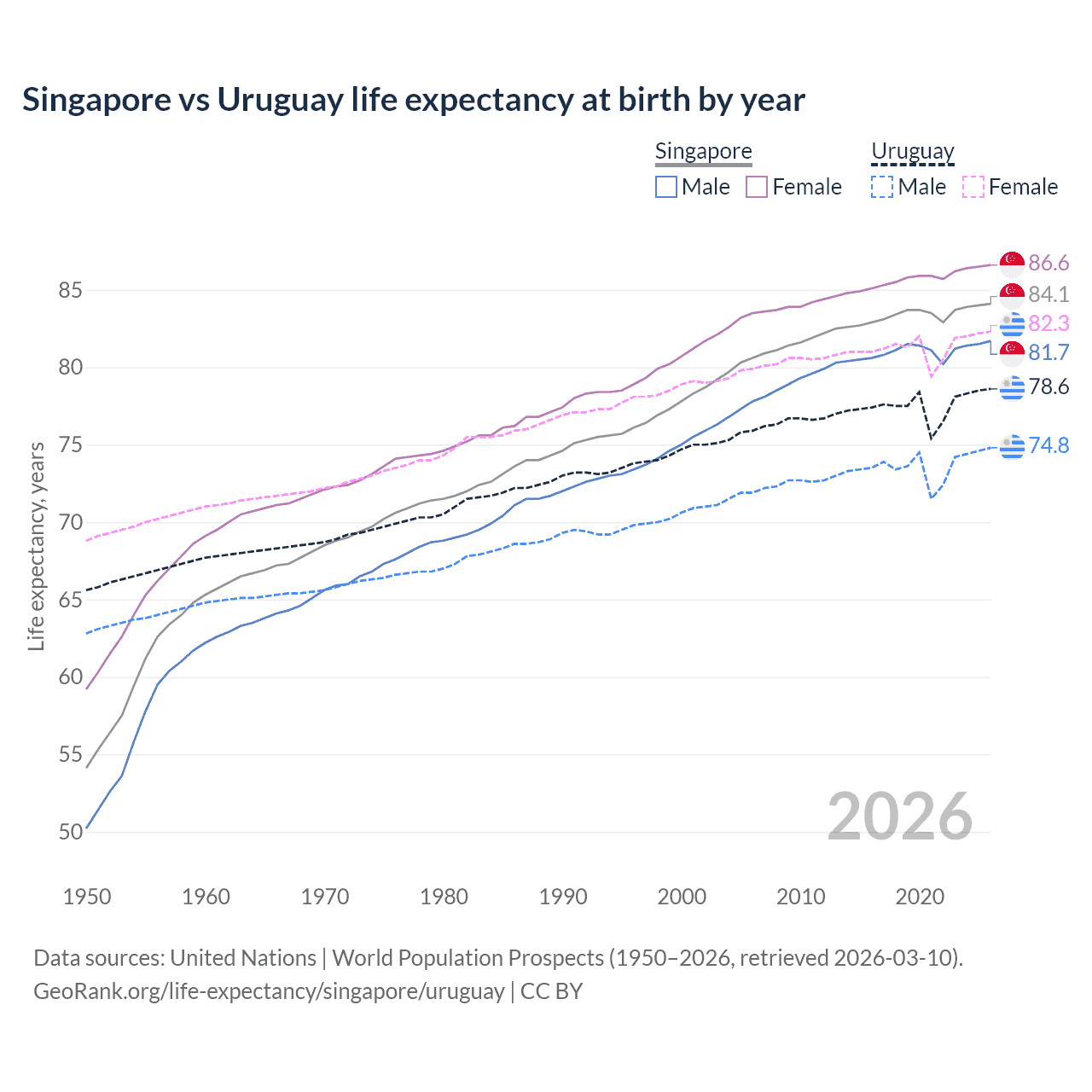 Life expectancy