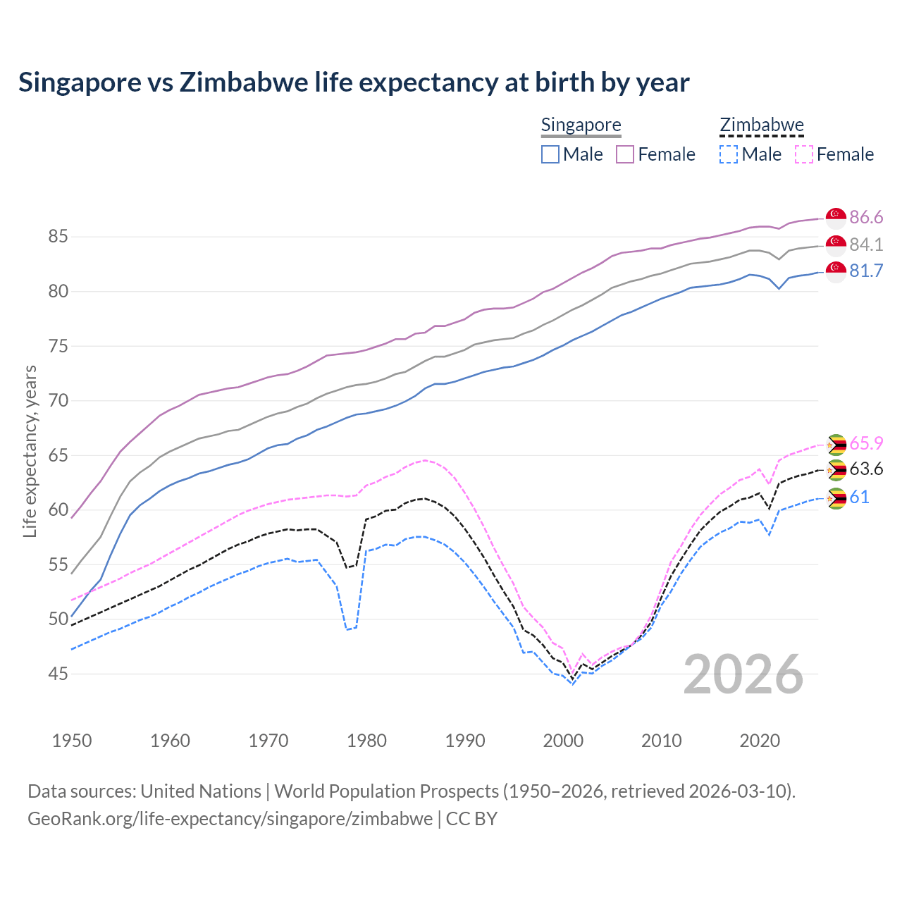Life expectancy