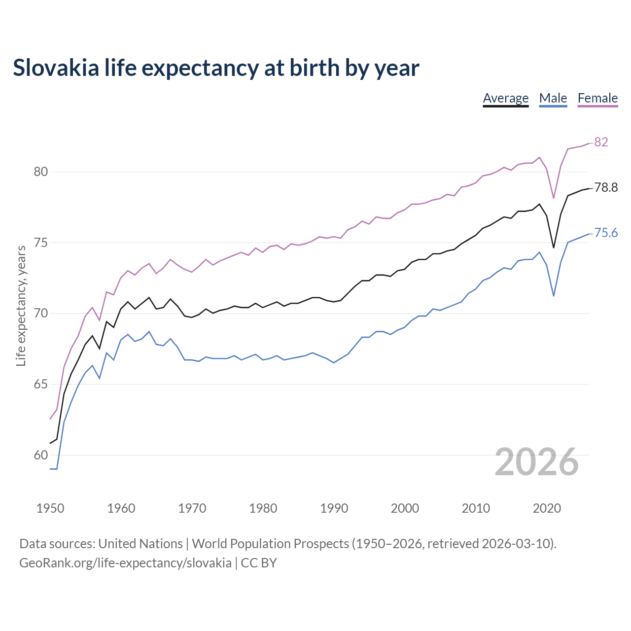 Life expectancy