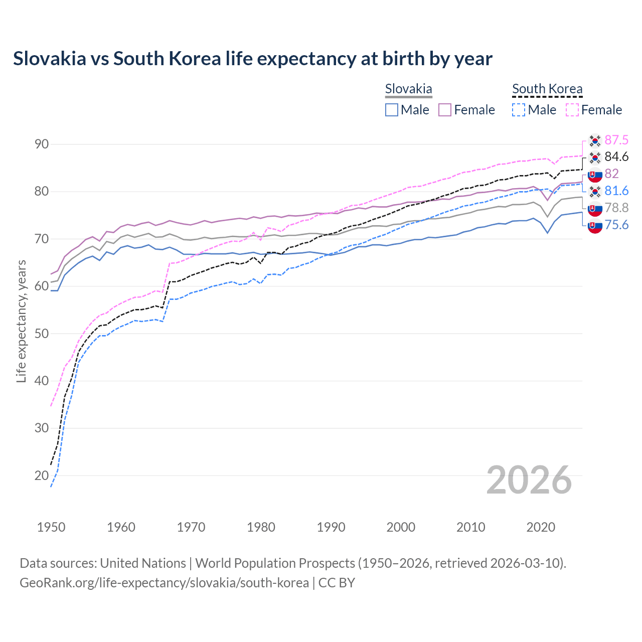 Life expectancy