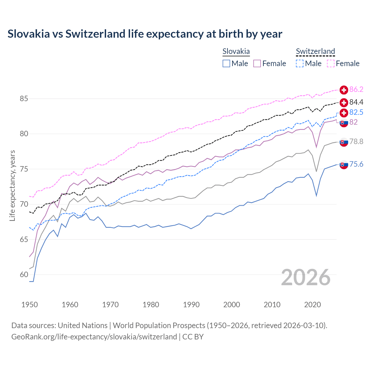 Life expectancy