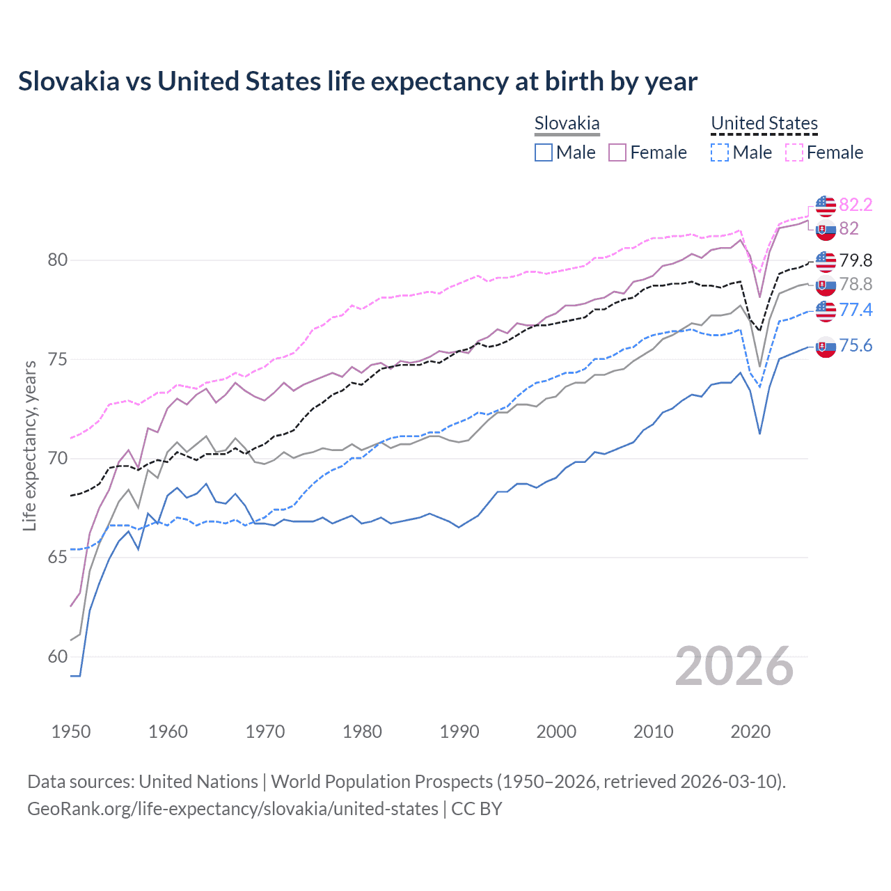 Life expectancy