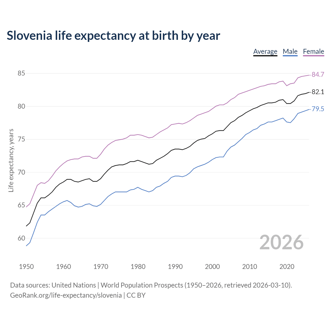 Life expectancy