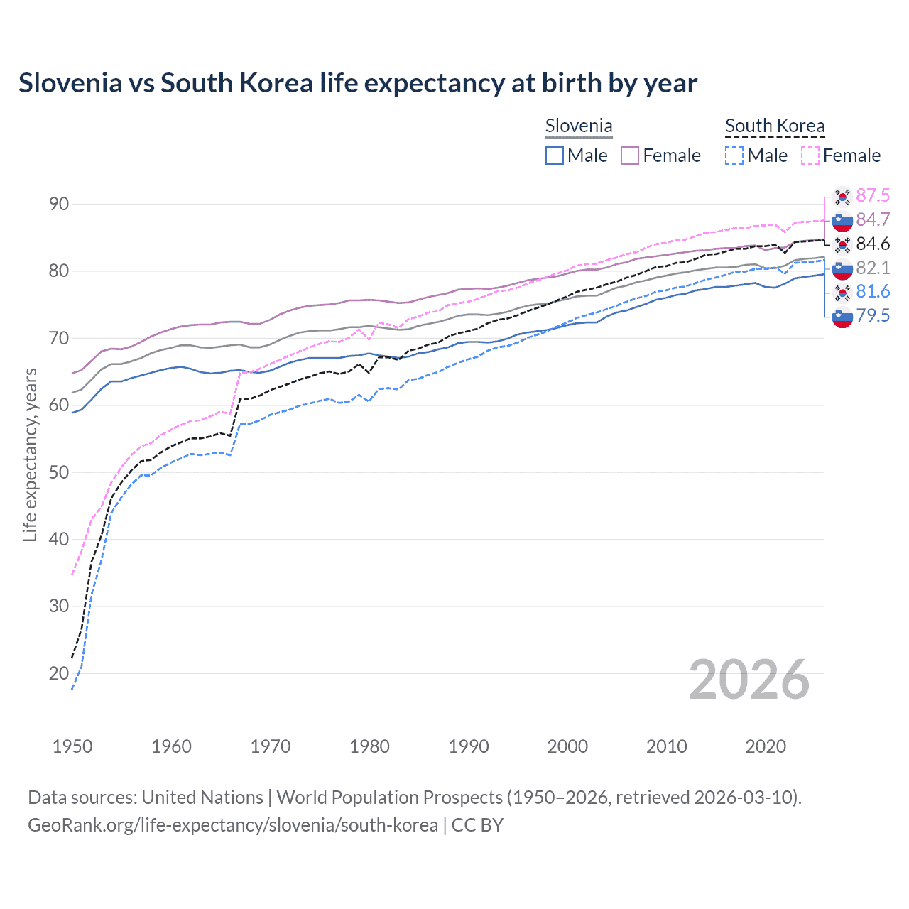 Life expectancy