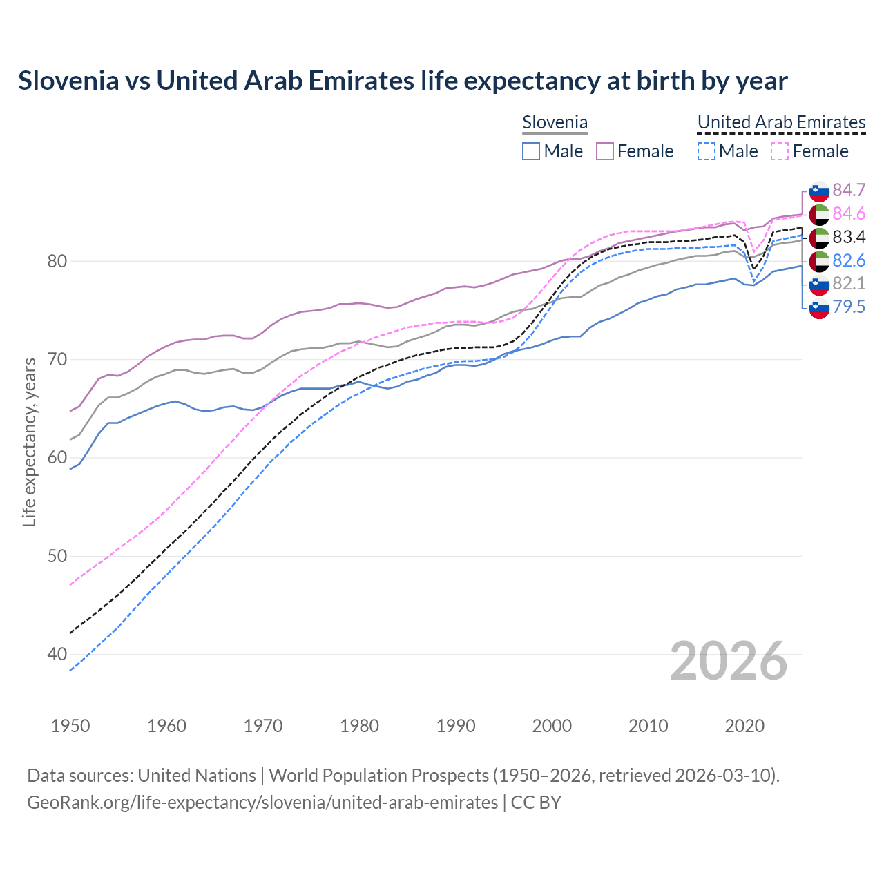 Life expectancy