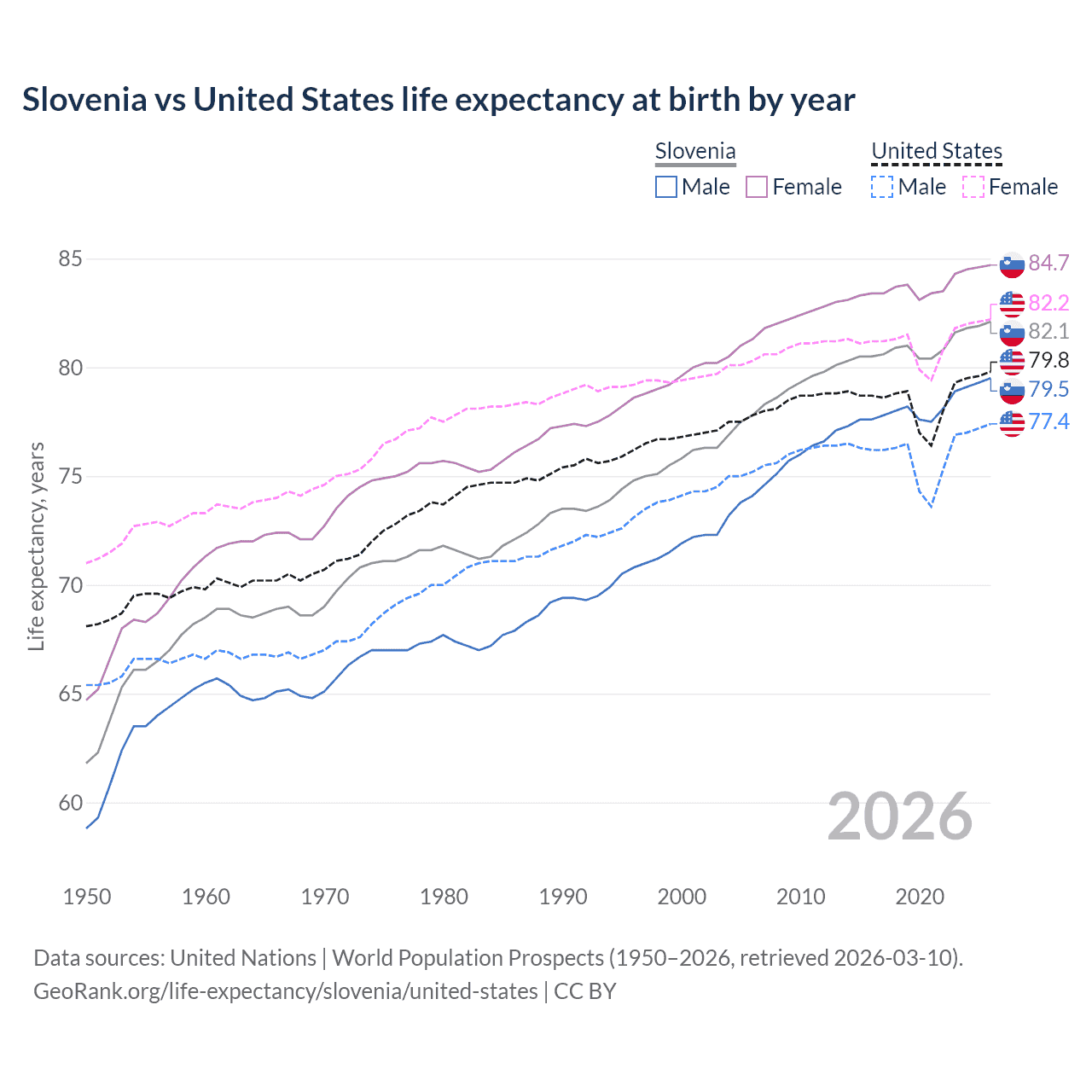 Life expectancy
