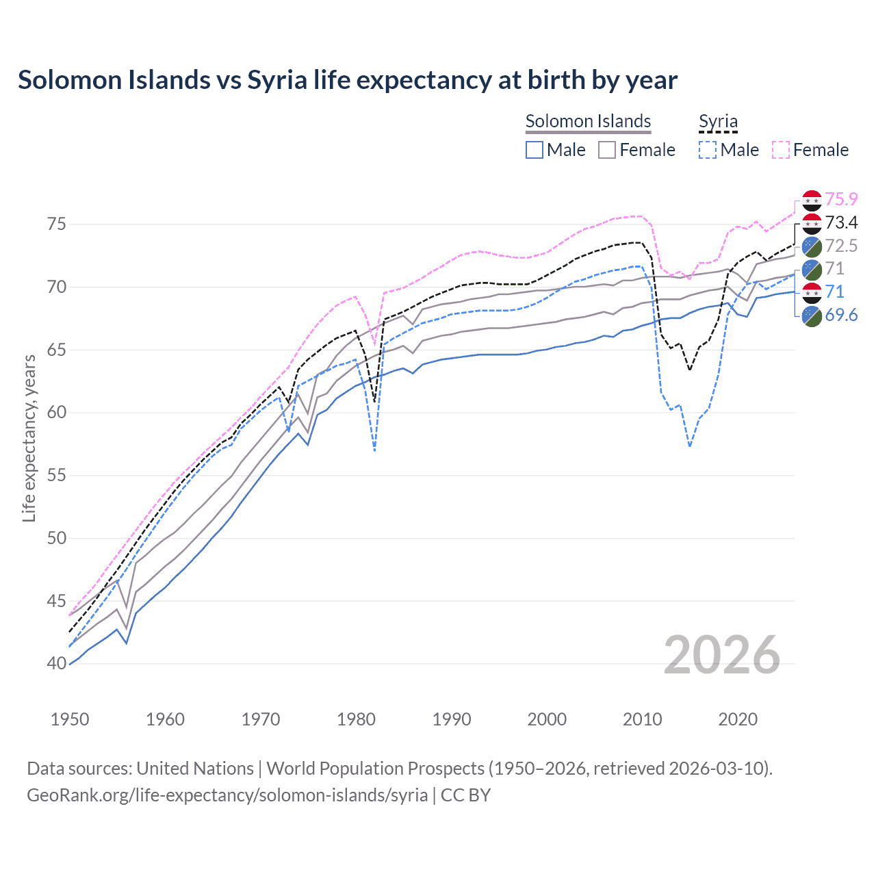 Life expectancy