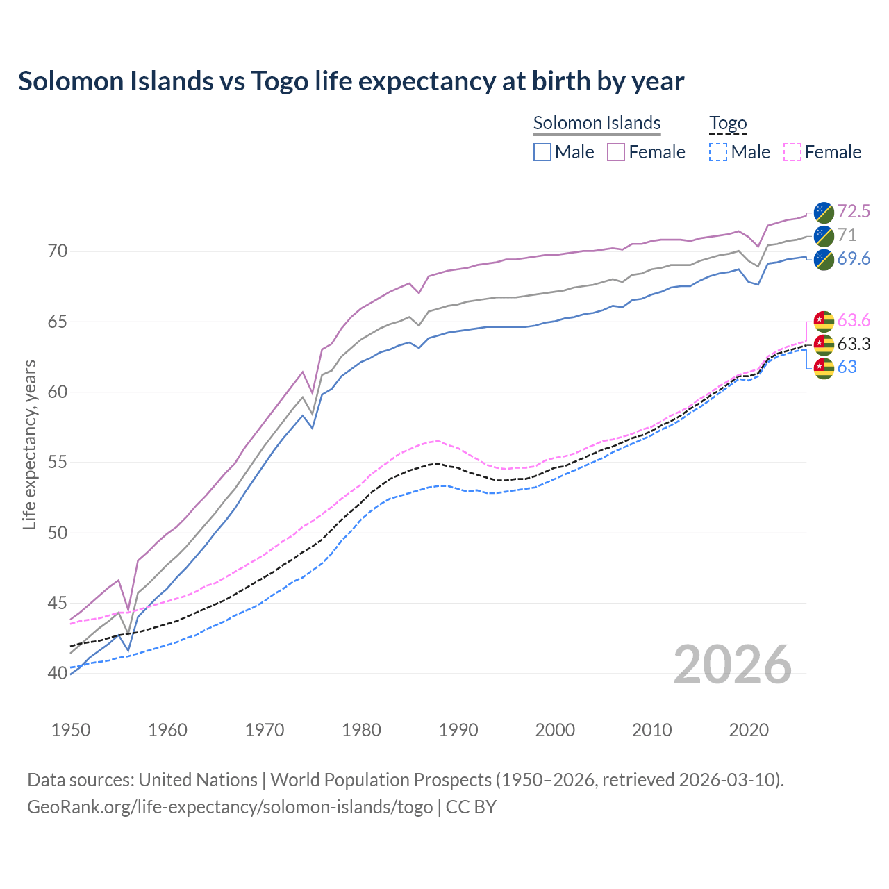 Life expectancy