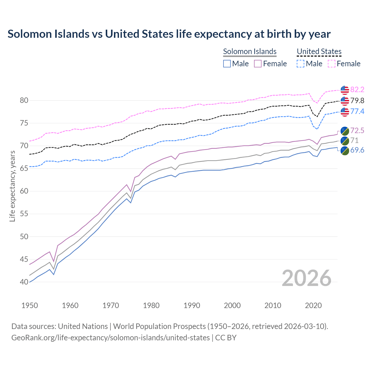 Life expectancy