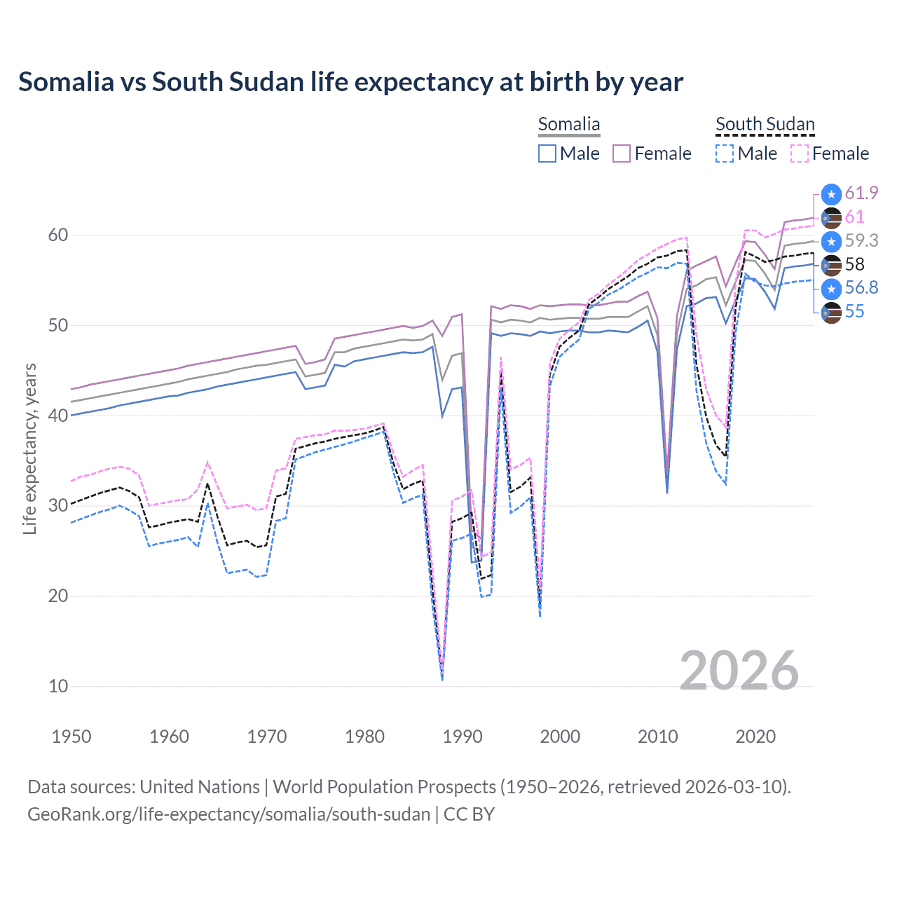 Life expectancy