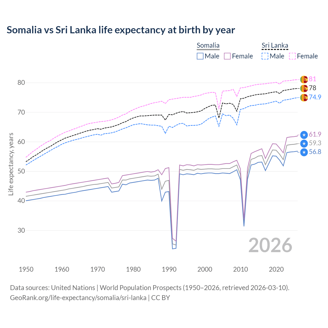 Life expectancy