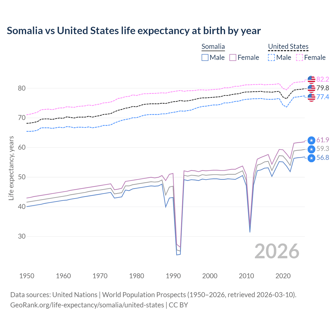 Life expectancy