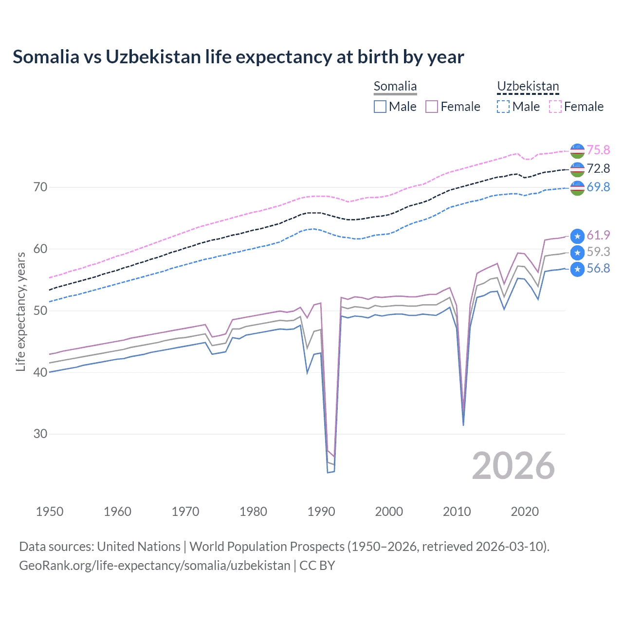 Life expectancy