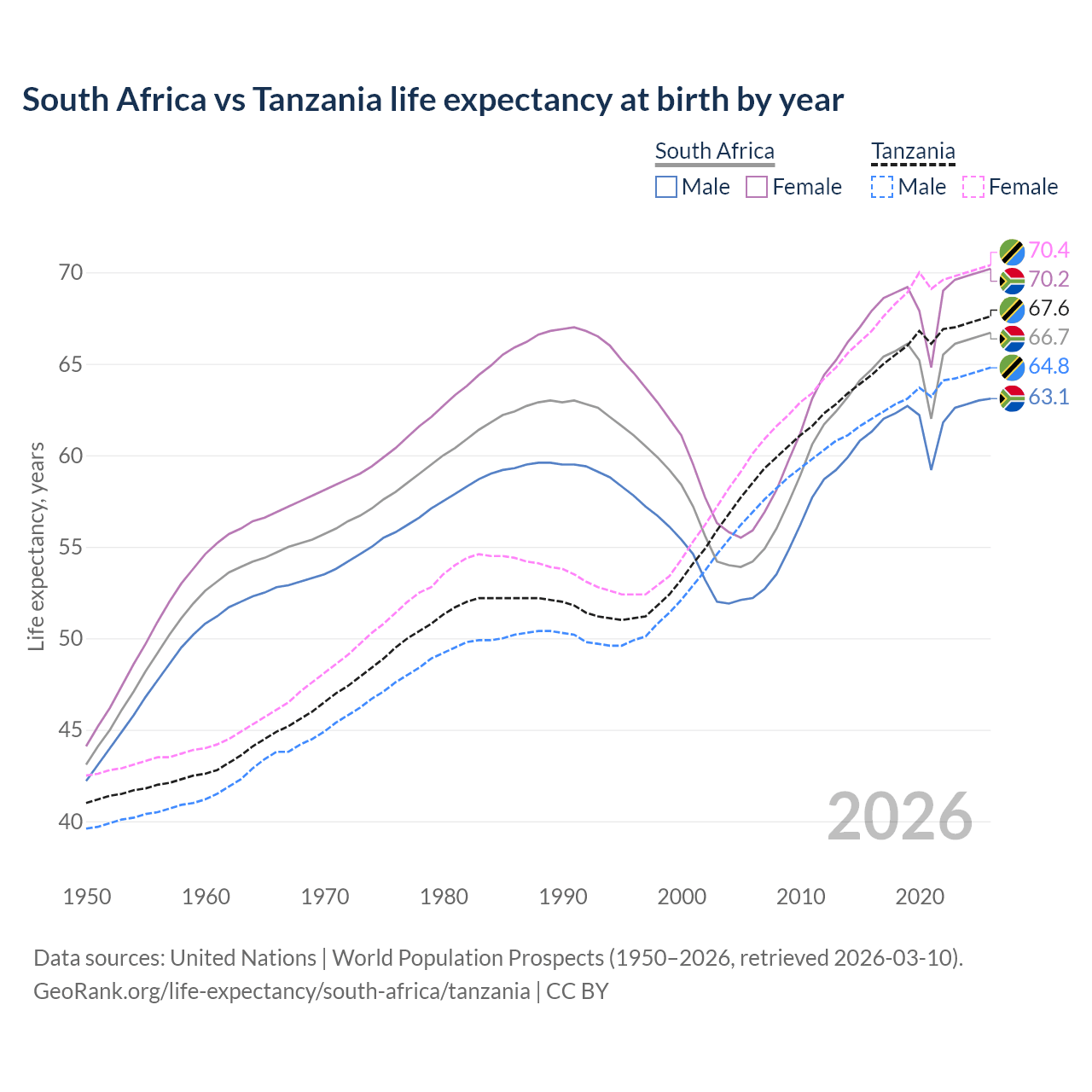 Life expectancy
