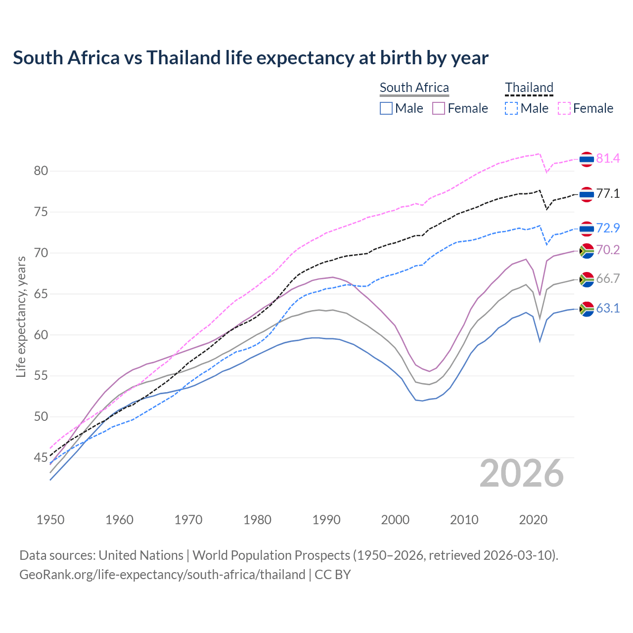 Life expectancy