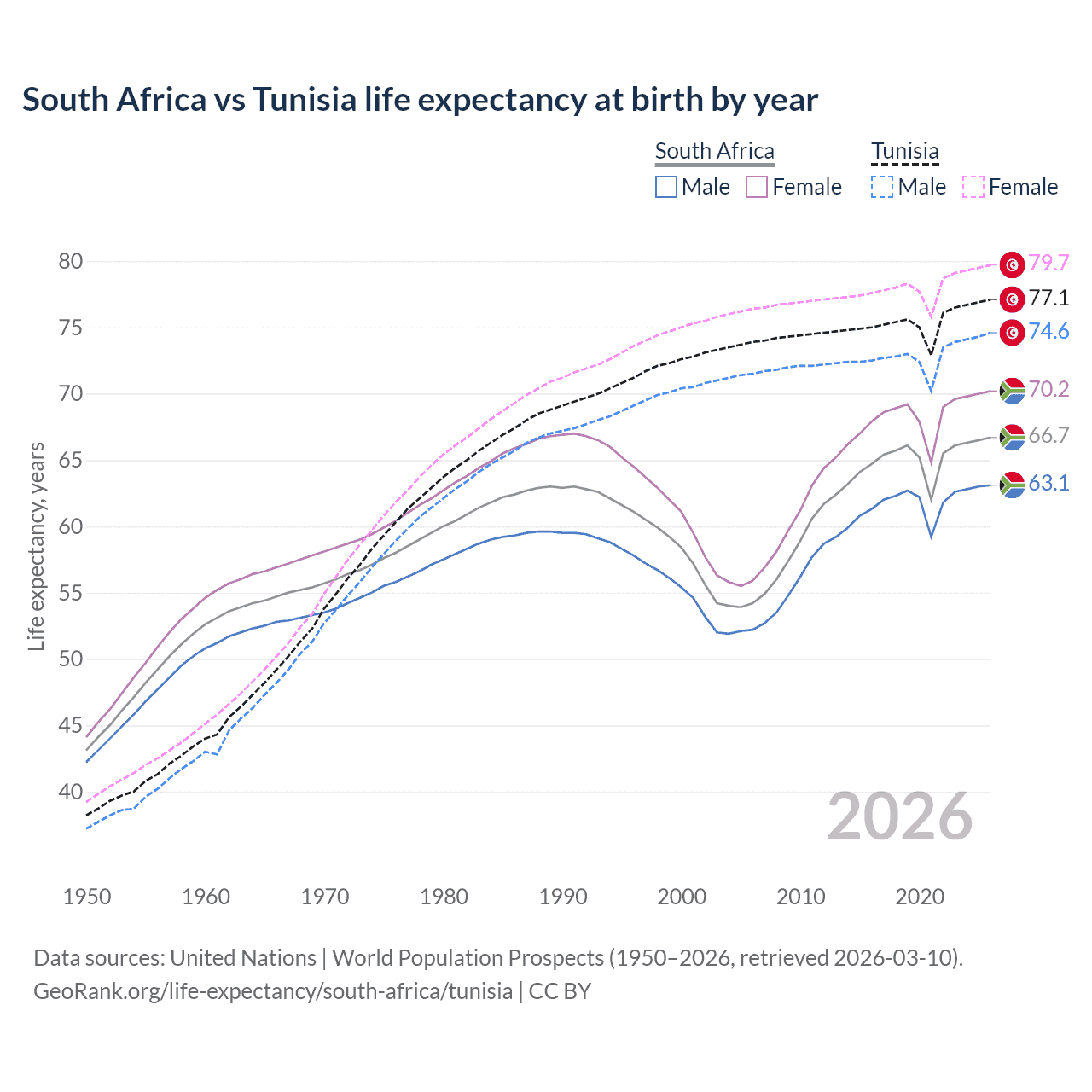 Life expectancy