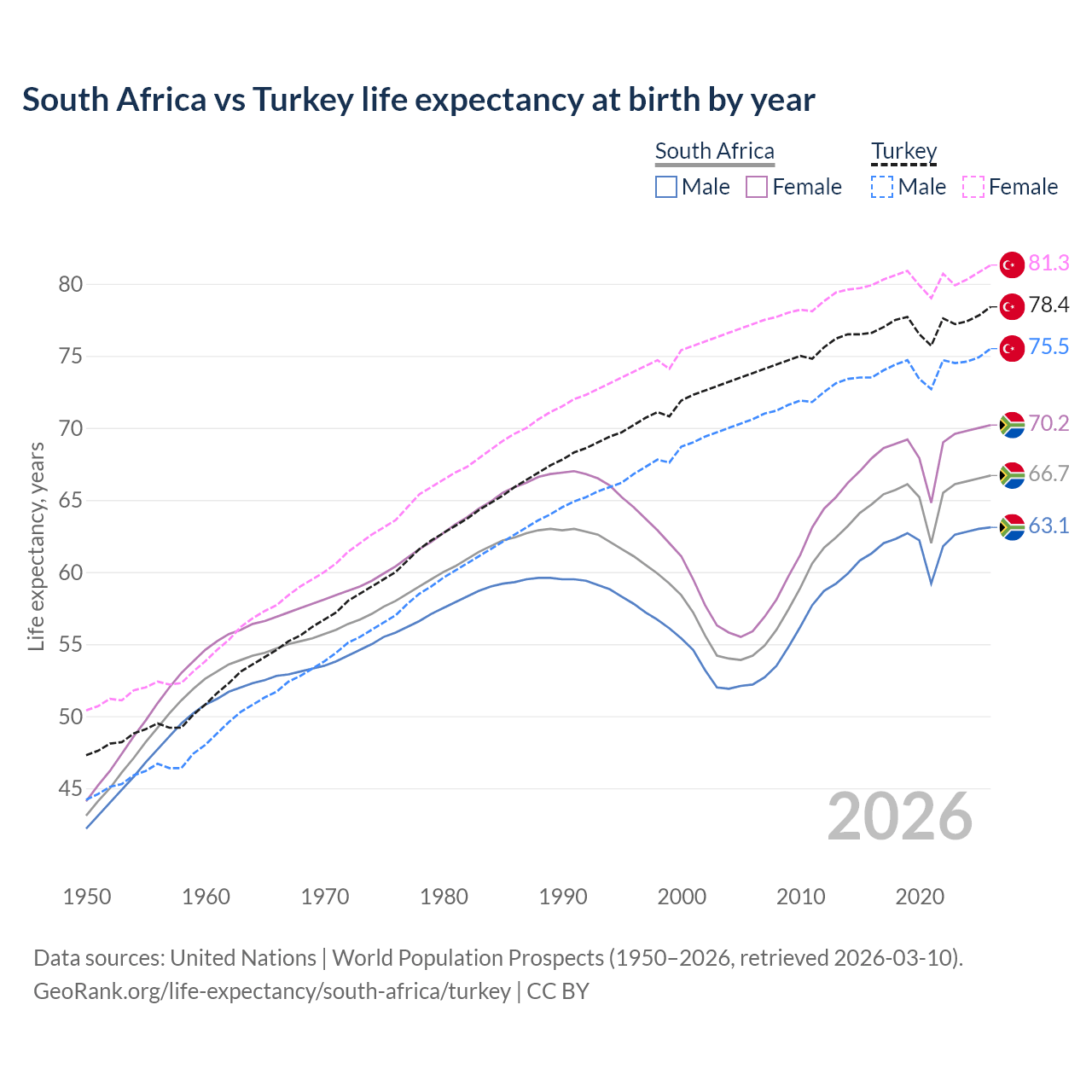 Life expectancy