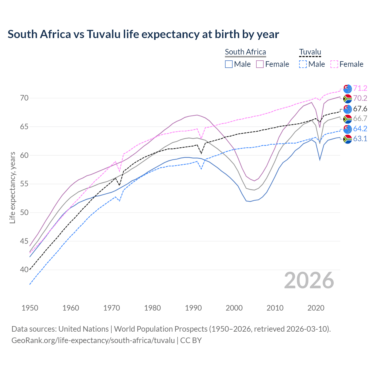 Life expectancy
