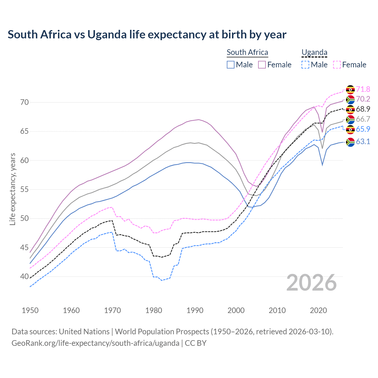 Life expectancy