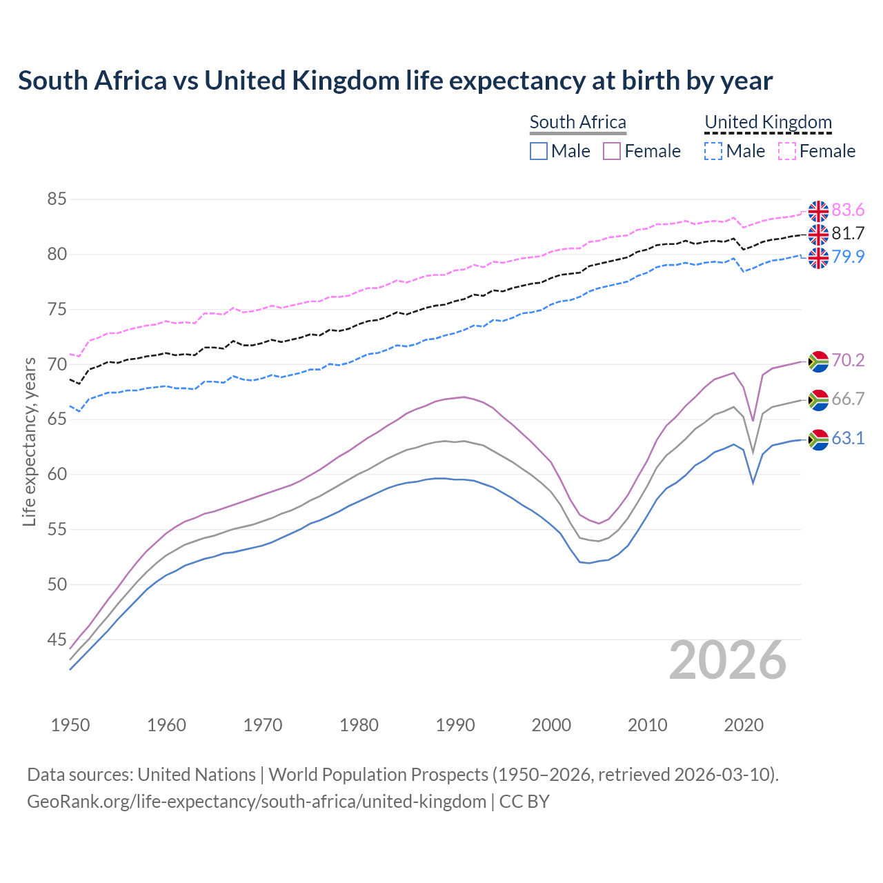 Life expectancy