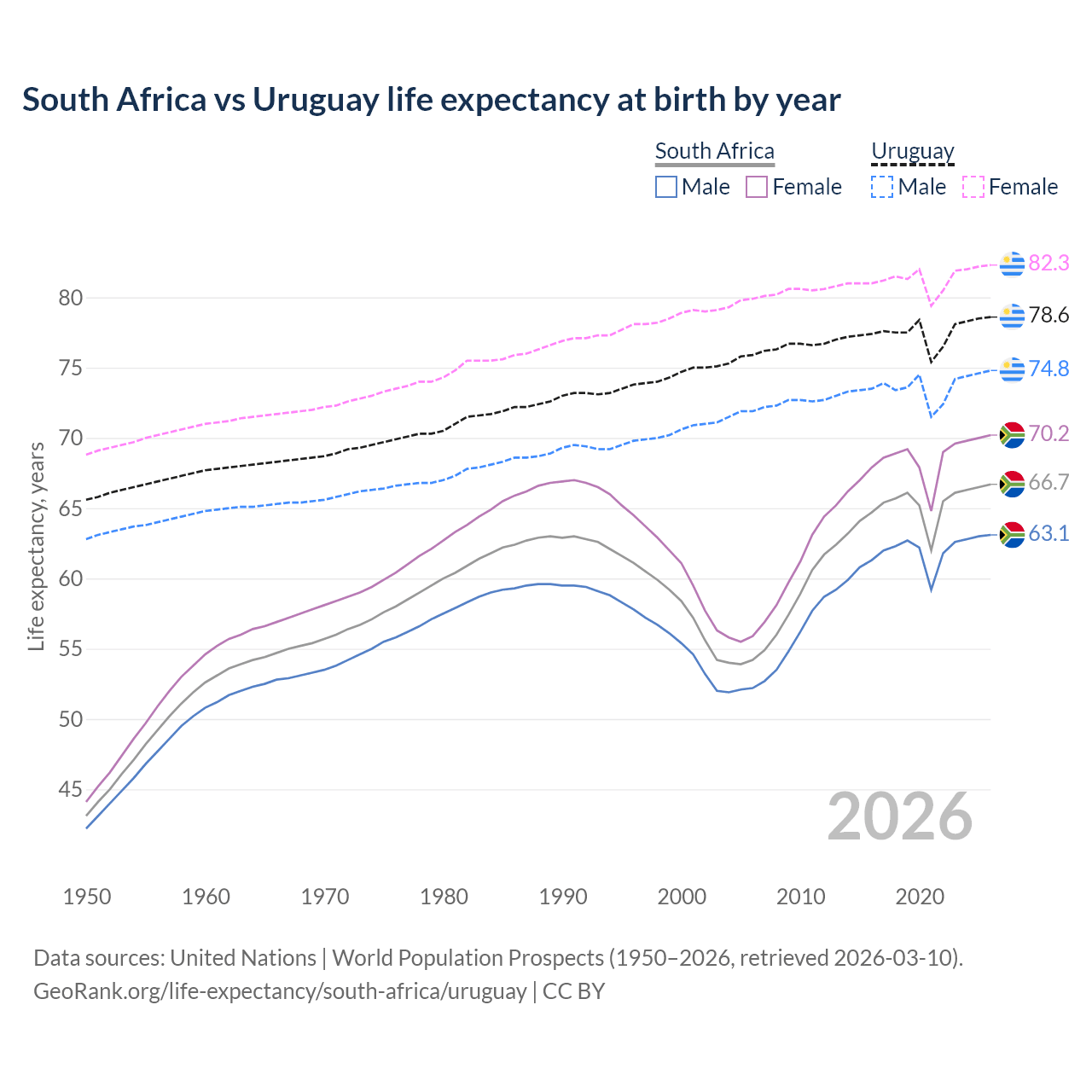 Life expectancy