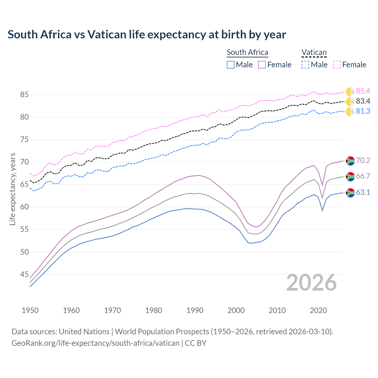 Life expectancy