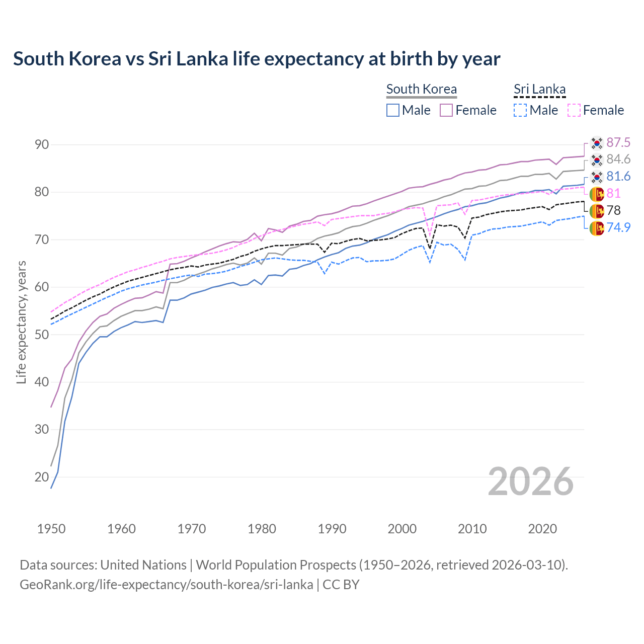 Life expectancy