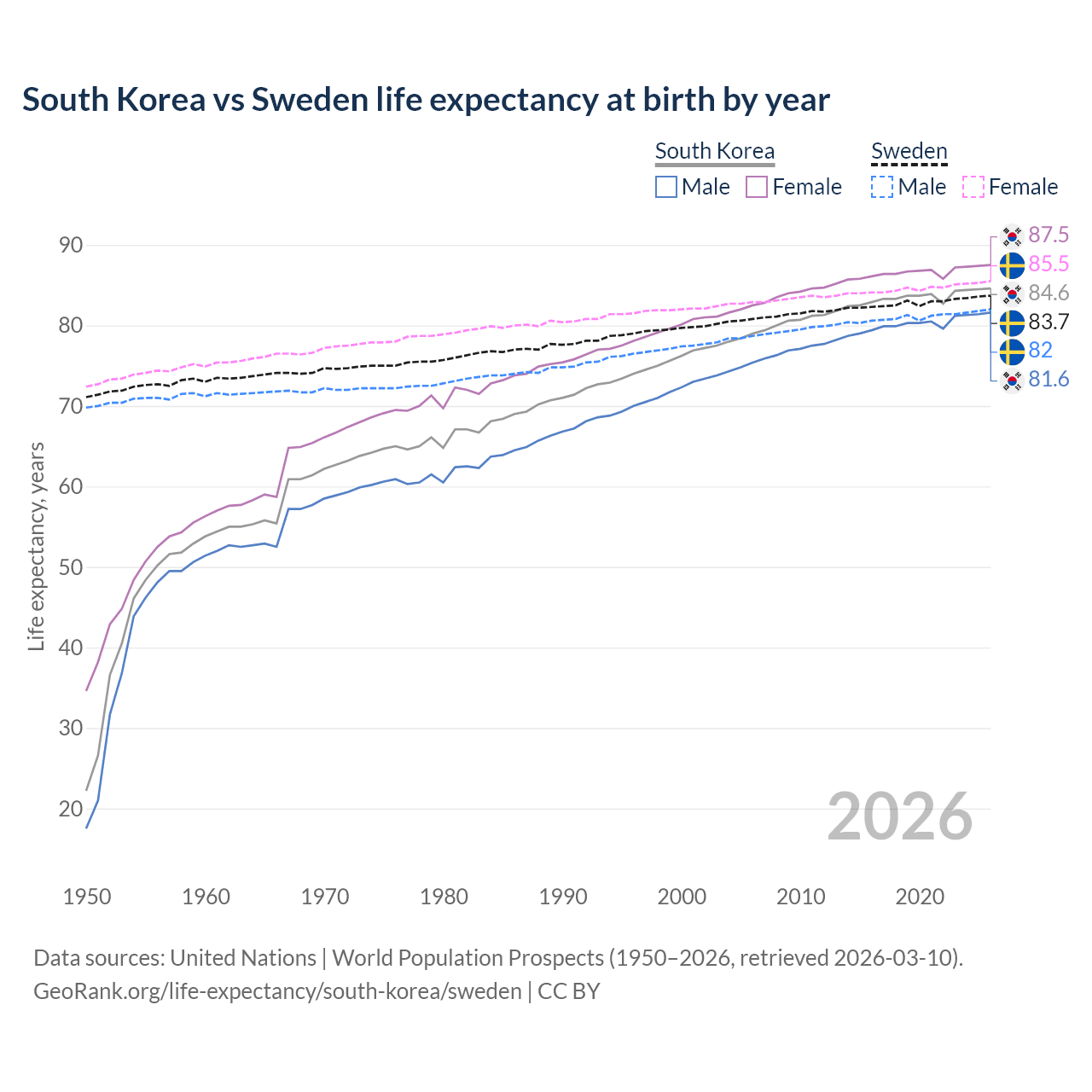 Life expectancy