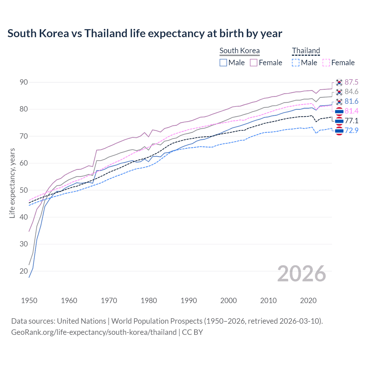 Life expectancy