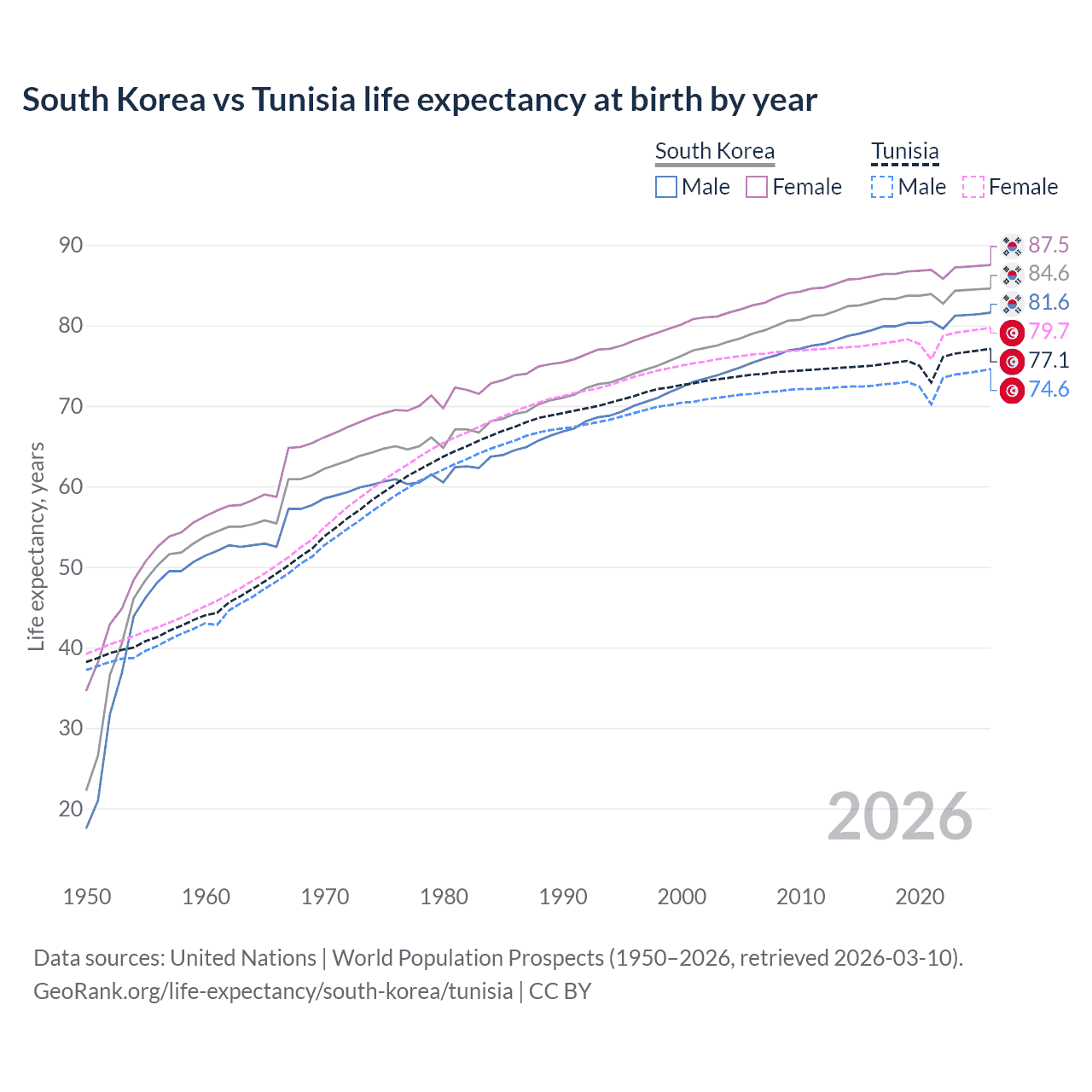 Life expectancy