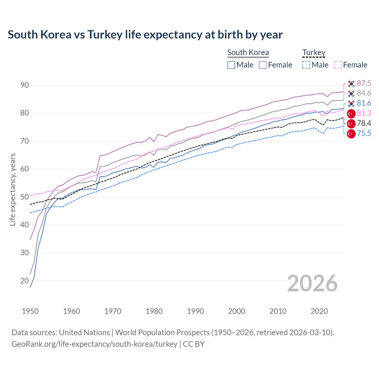 Life expectancy