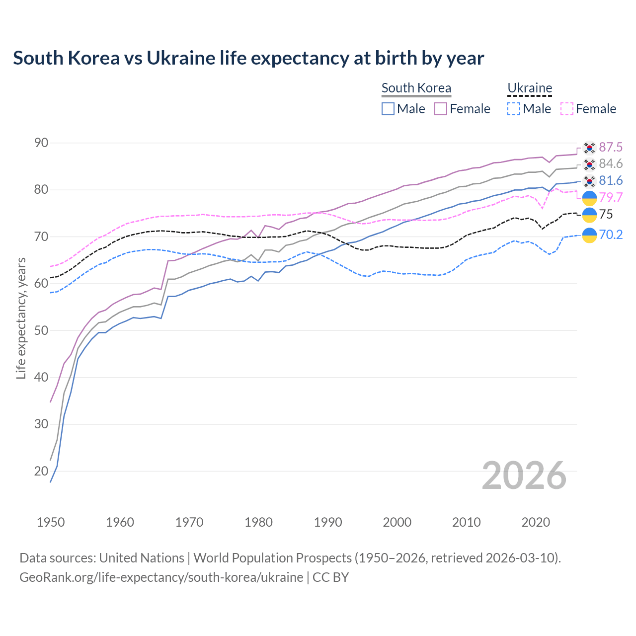 Life expectancy