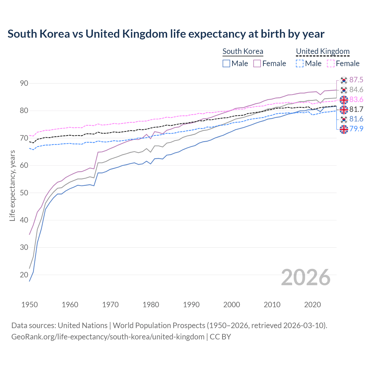 Life expectancy