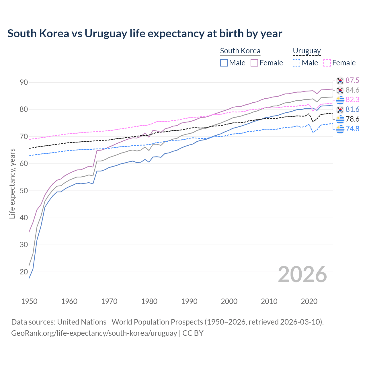 Life expectancy