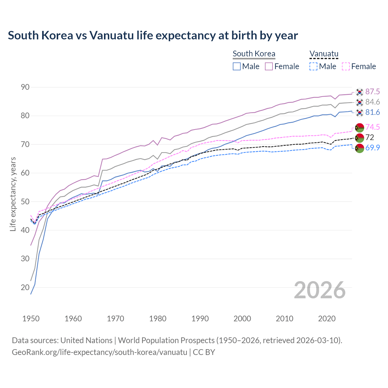 Life expectancy