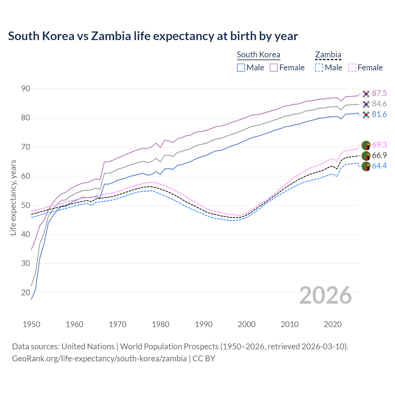 Life expectancy