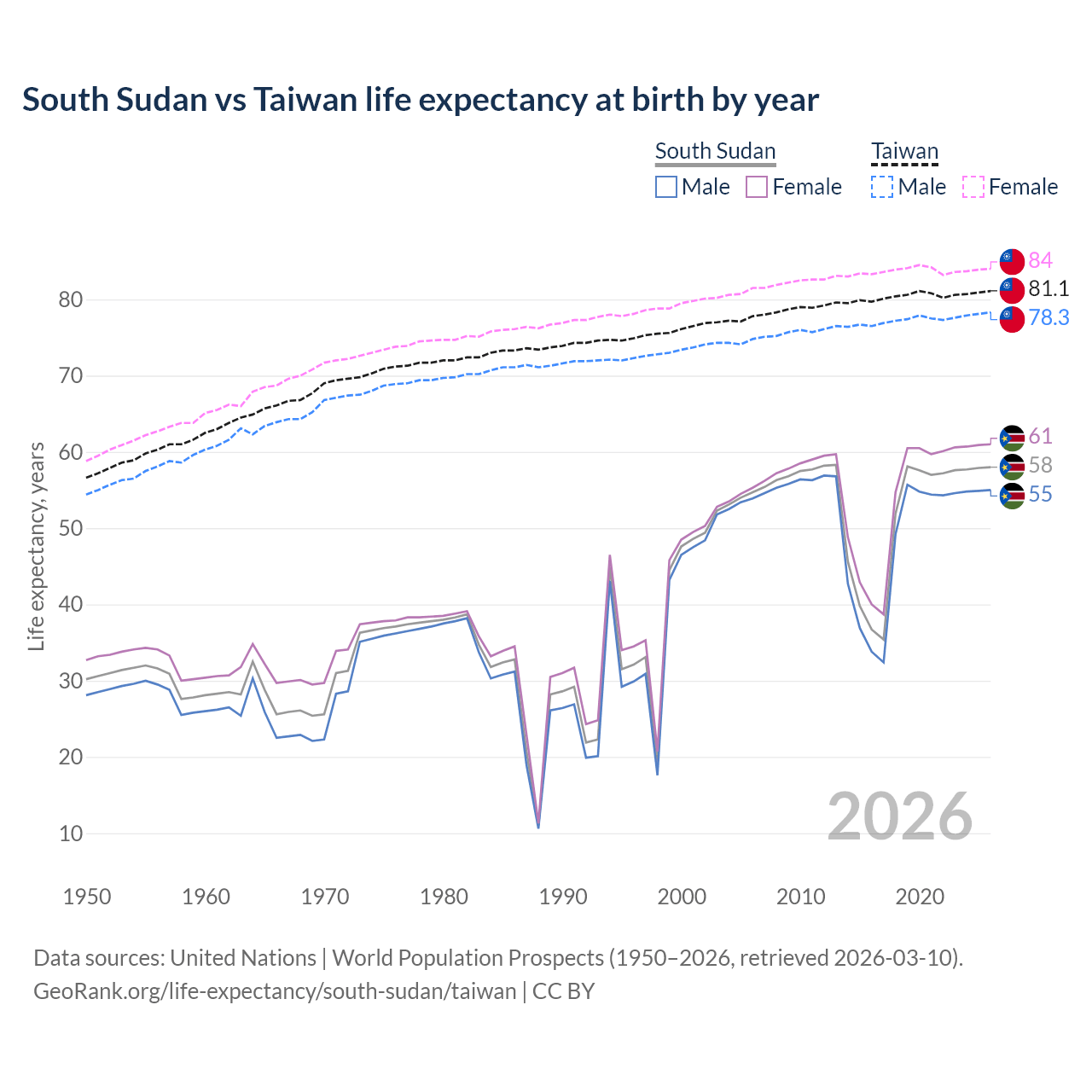 Life expectancy