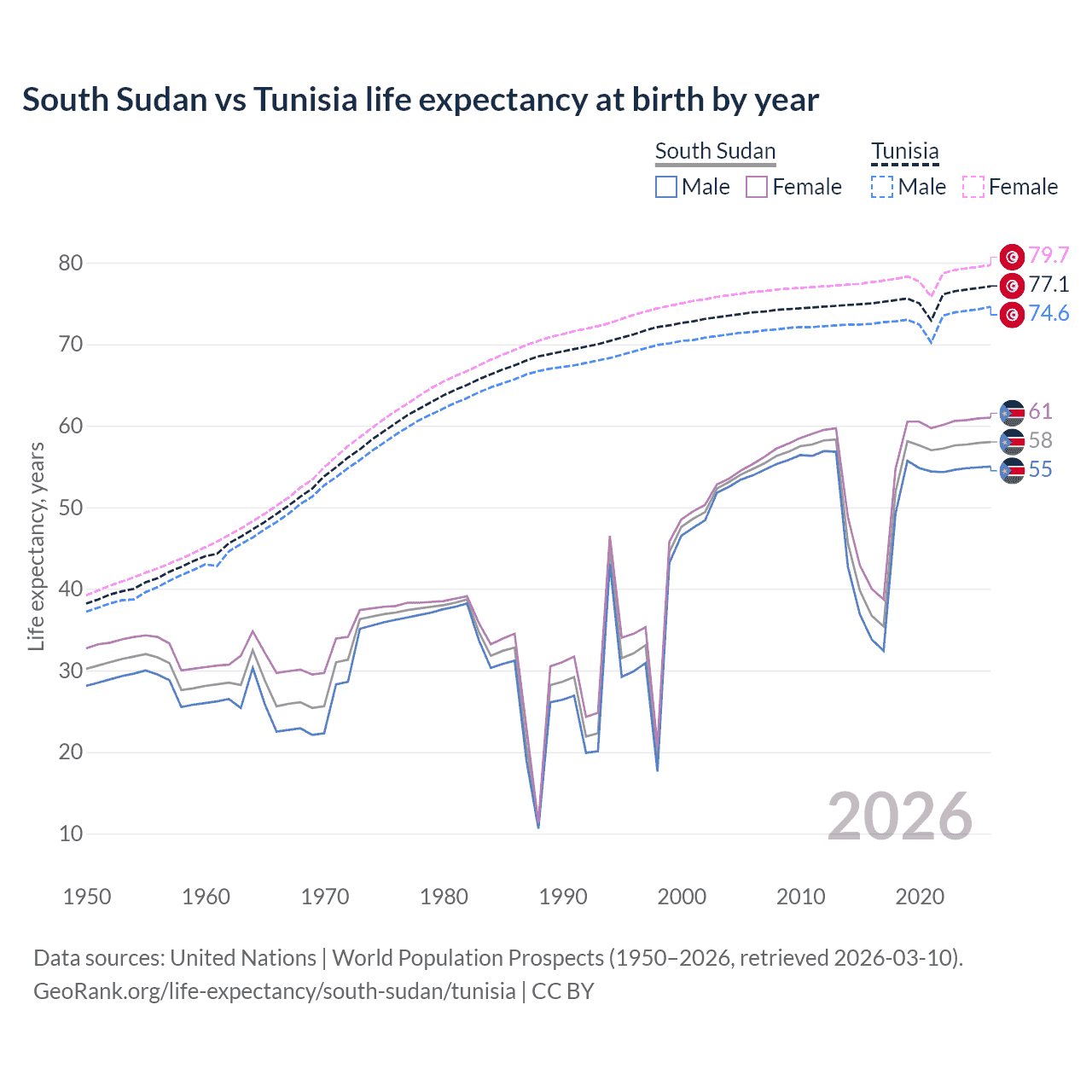 Life expectancy