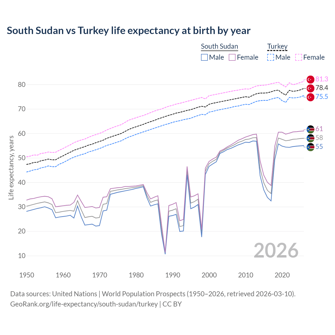 Life expectancy