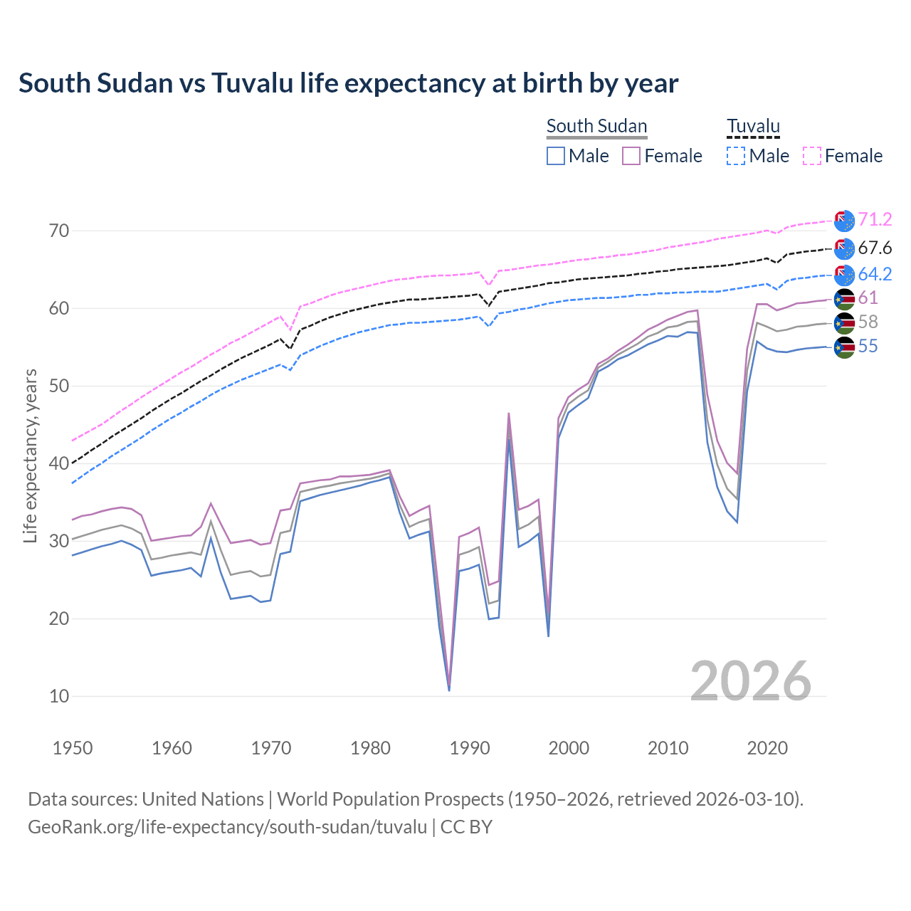 Life expectancy