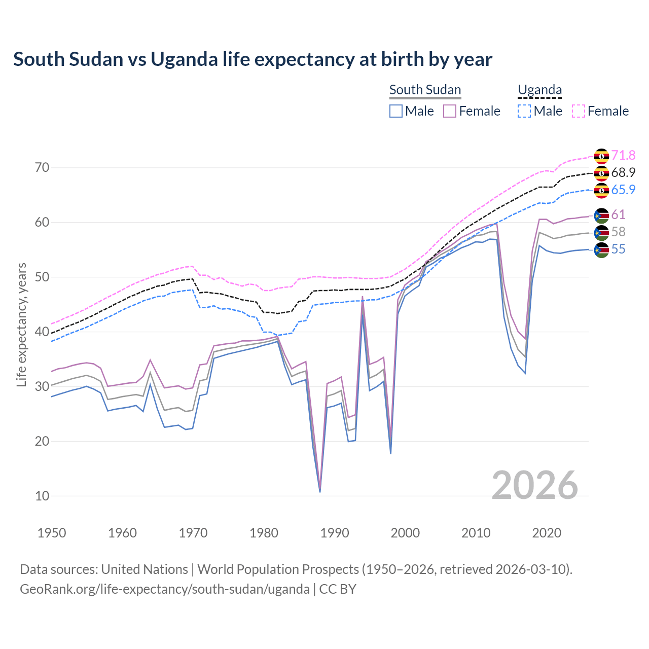 Life expectancy