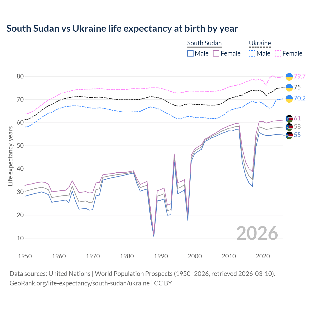 Life expectancy