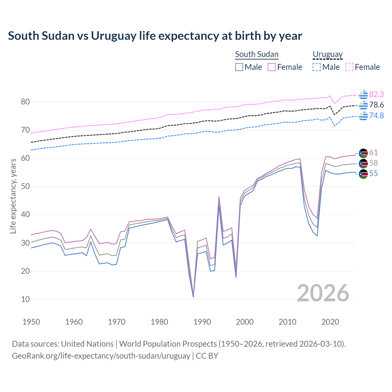 Life expectancy