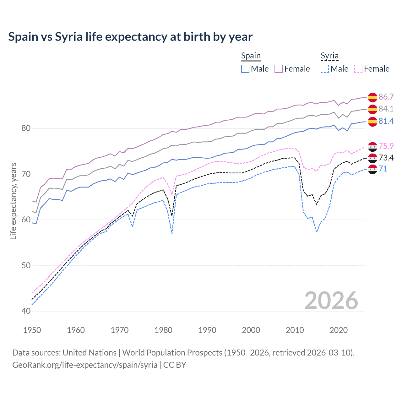 Life expectancy