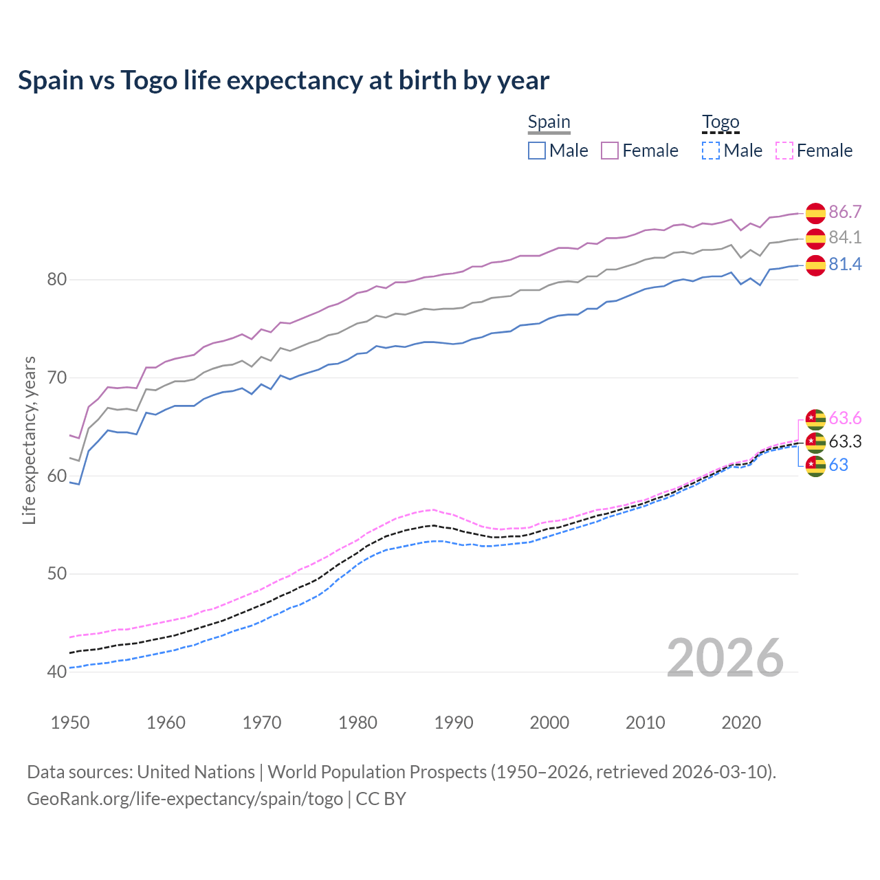 Life expectancy